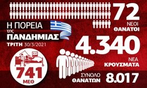 Κορονοϊός: «Μαύρη» μέρα! Δραματική η κατάσταση - Όλα τα δεδομένα στο Infographic του Newsbomb.gr