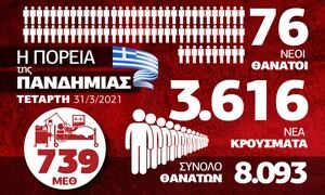 Κορονοϊός: «Γονατίζει» το ΕΣΥ! Κρίσιμα 24ωρα - Όλα τα δεδομένα στο Infographic του Newsbomb.gr