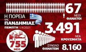 Κορονοϊός: Με την πλάτη στον τοίχο η Ελλάδα – Όλα τα δεδομένα στο Infographic του Newsbomb.gr