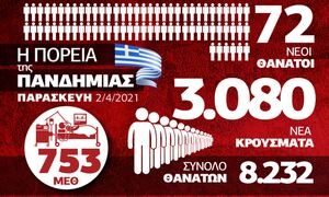 Τα δεδομένα για τον κορονοϊό την Παρασκευή 2 Απριλίου 2021