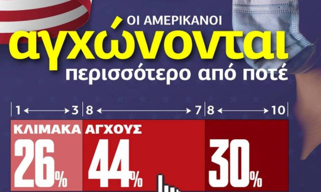 Ζούμε την πιο στρεσογόνα περίοδο από την αρχή της πανδημίας; Δείτε το Infographic του Newsbomb.gr