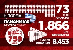 Κορονοϊός: Οι περιοχές που οδηγούν την «κούρσα» των κρουσμάτων- Δείτε το Infographic του Newsbomb.gr