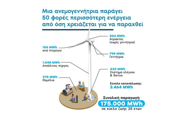 Στροφή προς τις Α.Π.Ε: Αιολική Ενέργεια, Φωτοβολταϊκά, Μικρά Υδροηλεκτρικά, Βιοενέργεια, Γεωθερμία