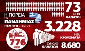 Κορονοϊός: «Ασφυξία» στο σύστημα υγείας – Όλα τα δεδομένα στο Infographic του Newsbomb.gr