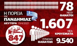 Κορονοϊός: «Σφίγγει ο κλοίος» για τα νοσοκομεία - Όλα τα δεδομένα στο Infographic του Newsbomb.gr
