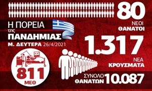 Κορονοϊός: Με το βλέμμα στα νοσοκομεία - Όλα τα δεδομένα στο Infographic του Newsbomb.gr