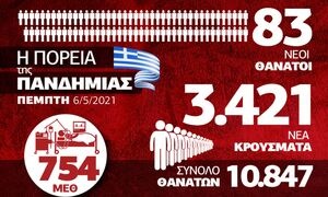 Κορονοϊός: Σοκάρουν οι αριθμοί παρά τον εμβολιασμό - Όλα τα δεδομένα στο Infographic του Newsbomb.gr