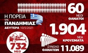 Κορονοϊός: Τάσεις σταθεροποίησης αλλά σε υψηλά επίπεδα – Δείτε το Infographic του Newsbomb.gr