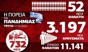 Κορονοϊός: Ανησυχία από την έξαρση στα κρούσματα – Όλα τα δεδομένα στο Infographic του Newsbomb.gr