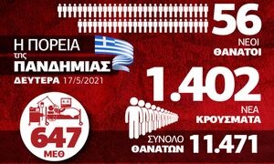 Κορονοϊός: «Ανάσα» αισιοδοξίας! Μείωση κρουσμάτων - Όλα τα δεδομένα στο Infographic του Newsbomb.gr