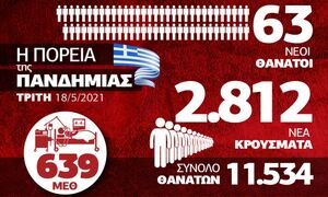 Κορονοϊός: Ανησυχία για τα χιλιάδες κρούσματα - Όλα τα δεδομένα στο Infographic του Newsbomb.gr
