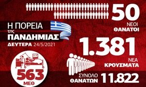 Κορονοϊός: Επιμένει η πανδημία στην Ελλάδα – Όλα τα δεδομένα στο Infographic του Newsbomb.gr
