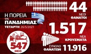 Κορονοϊός: Αισιοδοξία αλλά όχι εφησυχασμός - Όλα τα δεδομένα στο Infographic του Newsbomb.gr