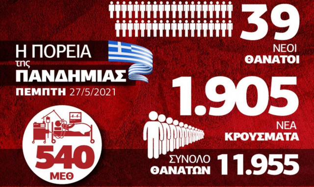 Κρούσματα σήμερα: Σταθερή μείωση στις ΜΕΘ και επαγρύπνηση - Δείτε το Infographic του Newsbomb.gr