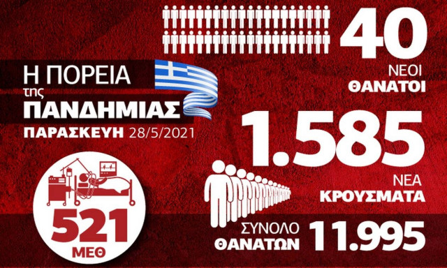 Κρούσματα σήμερα: Αισιοδοξία αλλά όχι εφησυχασμός - Όλα τα δεδομένα στο Infographic του Newsbomb.gr