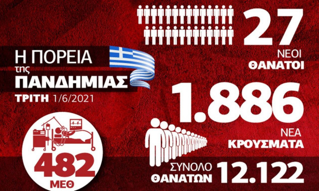 Κορονοϊός: Επιμένει η πανδημία στην Ελλάδα – Όλα τα δεδομένα στο Infographic του Newsbomb.gr