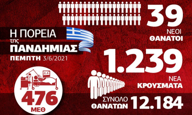 Κορονοϊός: Οι μεταλλάξεις ανησυχούν τους ειδικούς – Όλα τα δεδομένα στο Infographic του Newsbomb.gr