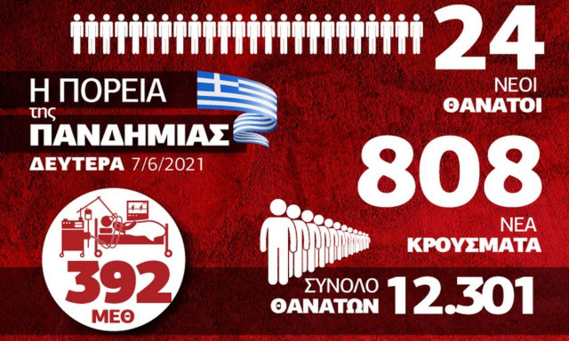 Κορονοϊός: Ελπίδα με κάτω από 1.000 κρούσματα – Όλα τα δεδομένα στο Infographic του Newsbomb.gr