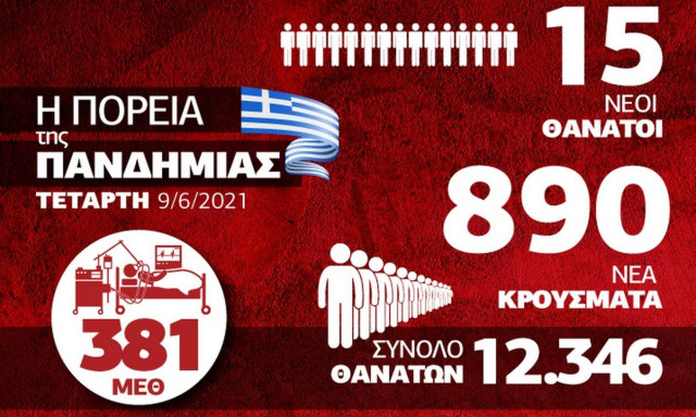 Κορονοϊός: Πτωτικές τάσεις στα κρούσματα – Όλα τα δεδομένα στο Infographic του Newsbomb.gr