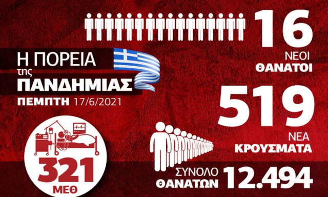 Κορονοϊός: Συνεχίζεται η βελτίωση στη χώρα – Όλα τα δεδομένα στο Infographic του Newsbomb.gr