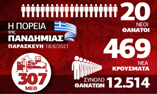 Κορονοϊός: Αισιοδοξία και αποσυμπίεση του ΕΣΥ – Όλα τα δεδομένα στο Infographic του Newsbomb.gr