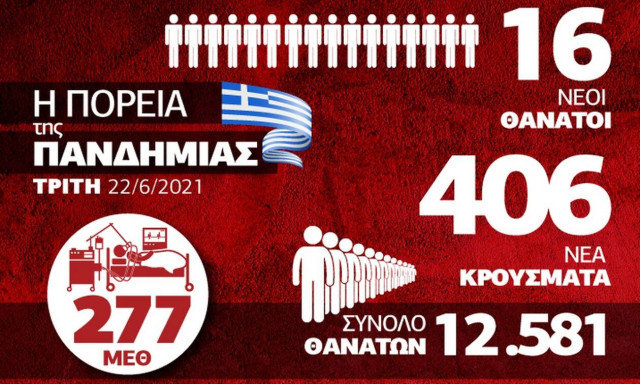 Κορονοϊός: Αποδίδει ο εμβολιασμός και ο... καιρός – Όλα τα δεδομένα στο Infographic του Newsbomb.gr