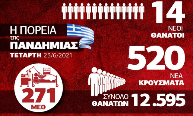 Κορονοϊός: Πτώση σε όλους τους δείκτες – Όλα τα δεδομένα στο Infographic του Newsbomb.gr