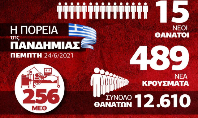 Κορονοϊός: Βελτιώνεται η επιδημιολογική εικόνα - Όλα τα στοιχεία στο Infographic του Newsbomb.gr