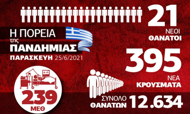 Κορονοϊός: Αισιοδοξία από τα μειωμένα κρούσματα σήμερα - Δείτε το Infographic του Newsbomb.gr