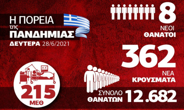 Κορονοϊός: Σταθερά χαμηλά τα κρούσματα - Αγωνία για τη Δέλτα - Δείτε το Infographic του Newsbomb.gr