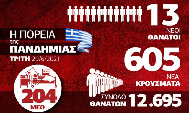 Κορονοϊός: Διπλασιάστηκαν τα κρούσματα το τελευταίο 24ωρο - Δείτε το Infographic του Newsbomb.gr