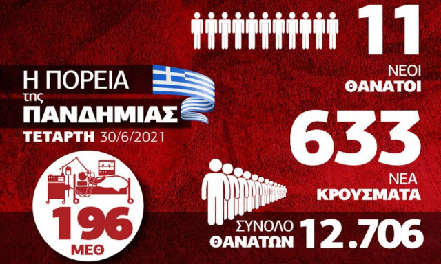 Κορονοϊός: Σταθερά τα κρούσματα - Αγωνία για τη μετάλλαξη «Δ» - Δείτε το Infographic του Newsbomb.gr