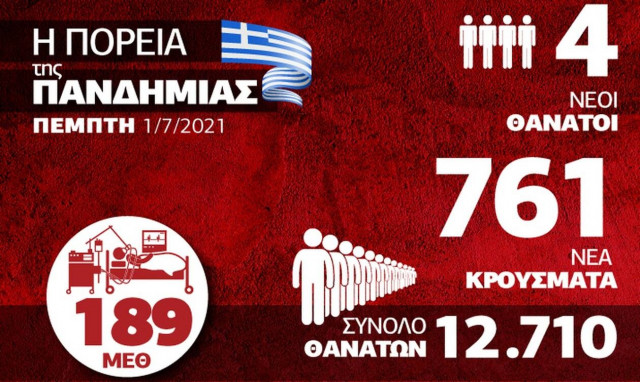 Κορονοϊός: Ανάμικτα συναισθήματα από τα νέα δεδομένα – Δείτε το Infographic του Newsbomb.gr