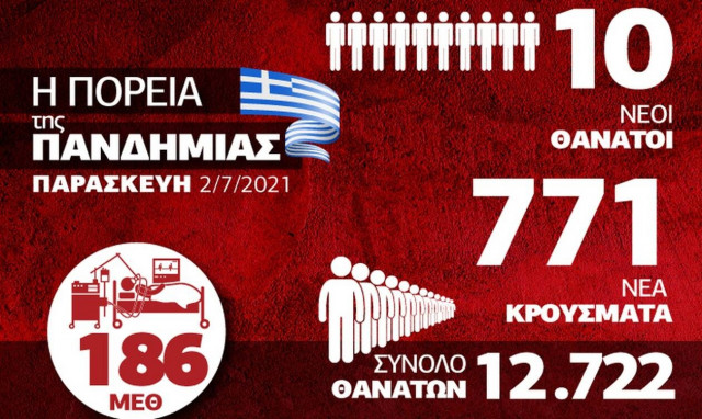 Κορονοϊός: Νέα αύξηση κρουσμάτων και... ανησυχία - Δείτε το Infographic του Newsbomb.gr