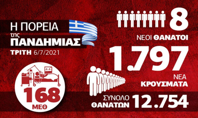 Κορονοϊός: Πισωγύρισμα με νέα έκρηξη κρουσμάτων -Όλα τα νέα δεδομένα στο Infographic του Newsbomb.gr