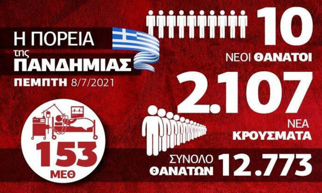 Κορονοϊός: Εκτόξευση κρουσμάτων και ανησυχίας - Όλα τα νέα δεδομένα στο Infographic του Newsbomb.gr