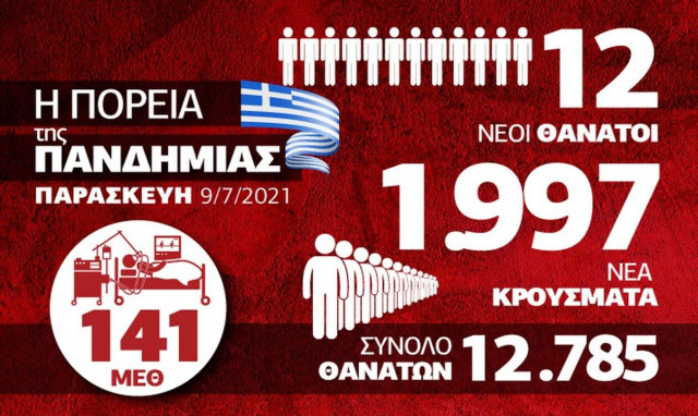 Κορονοϊός: Στα ύψη τα κρούσματα - Χτυπά και η «Δ» - Όλα τα δεδομένα στο Infographic του Newsbomb.gr