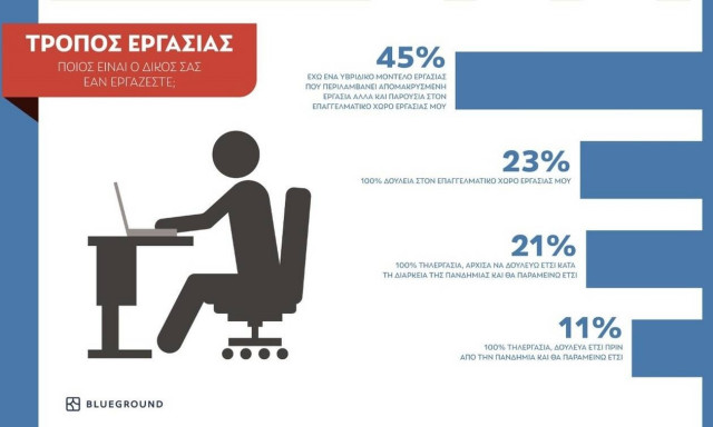 Έρευνα Blueground: Ευελιξία ως προς τον τόπο και τρόπο εργασίας επιθυμούν 8 στους 10 επαγγελματίες
