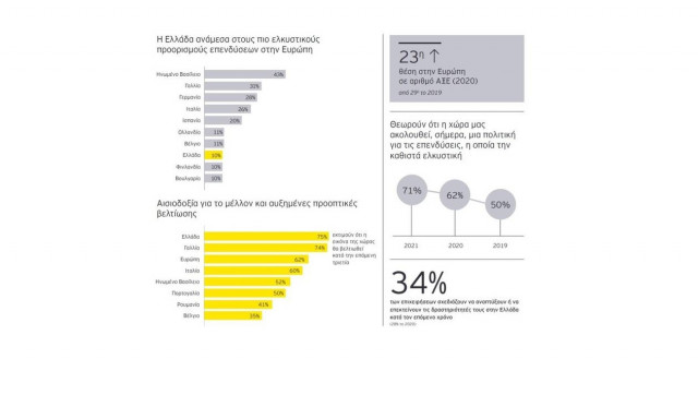 ΕΥ: Σημαντικά ενισχυμένη η ελκυστικότητα της Ελλάδας ως επενδυτικού προορισμού