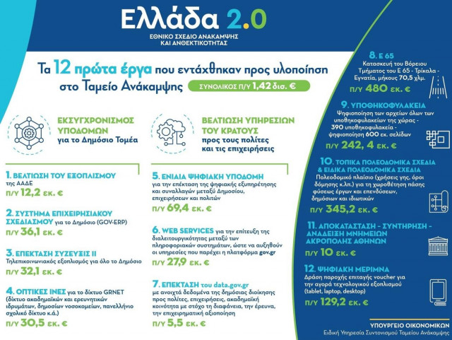 Εγκρίθηκαν τα πρώτα 12 έργα του Ταμείου Ανάκαμψης ύψους 1,42 δισ. ευρώ