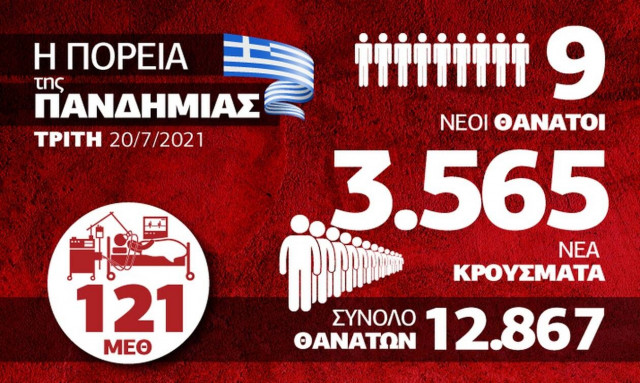 Κορονοϊός: Στα ύψη το ιικό φορτίο στα λύματα – Όλα τα δεδομένα στο infographic του Newsbomb.gr