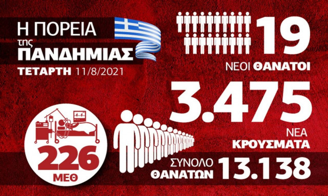 Infographic Κορονοϊός 11 Αυγούστου