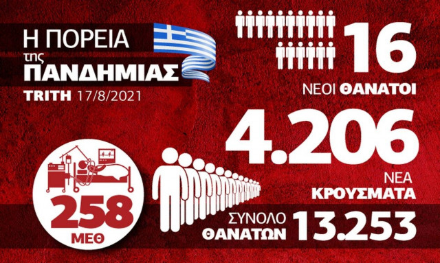 Κορονοϊός: Προβληματισμός για την «έκρηξη» κρουσμάτων – Τα δεδομένα στο Infographic του Newsbomb.gr