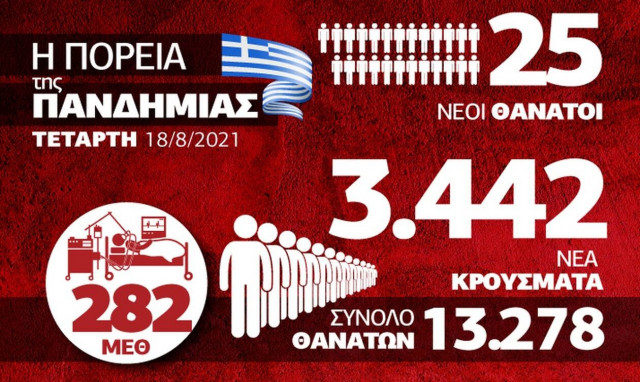Κρούσματα Infographic 18 Αυγούστου