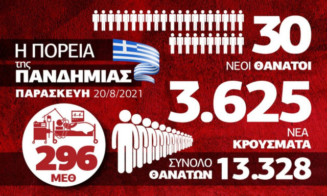 Κορονοϊός: Στα ύψη τα κρούσματα,αύξηση νεκρών- διασωληνωμένων: Δείτε το Infographic του Newsbomb.gr