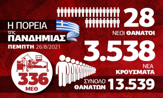 Κορονοϊός: Σαρώνει η μετάλλαξη Δέλτα, πιέζεται το ΕΣΥ – Όλα τα δεδομένα στο Infographic του Newsbomb