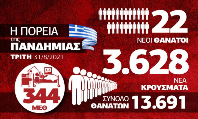 Κορονοϊός: Συνεχίζεται η αύξηση της πίεσης στο ΕΣΥ – Όλα τα δεδομένα στο Infographic του Newsbomb.gr