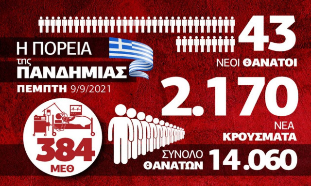 Κορονοϊός: Αύξηση κρουσμάτων στα παιδιά - Όλα τα δεδομένα στο Infographic του Newsbomb.gr