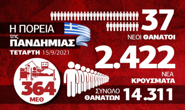 Κρούσματα σήμερα: Προβληματίζει η διασπορά του ιού - Όλα τα δεδομένα στο infographic του Newsbomb.gr