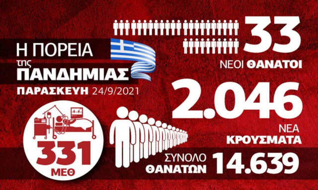 Κορονοϊός: Σταθεροποίηση αλλά όχι εφησυχασμός – Όλα τα δεδομένα στο infographic του Newsbomb.gr